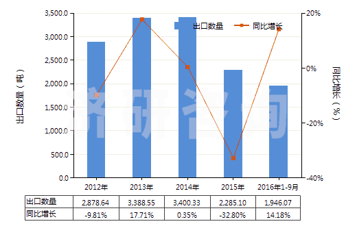 2012-2016年9月中國已配劑量含有青霉素或鏈霉素藥品(包括制成零售包裝)(HS30041090)出口量及增速統(tǒng)計(jì)